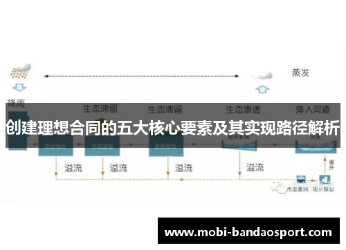 创建理想合同的五大核心要素及其实现路径解析 创建理想合同的五大核心要素及其实现路径解析